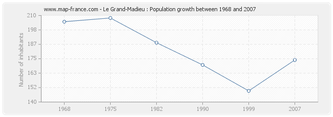 Population Le Grand-Madieu